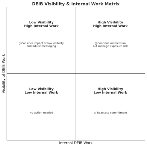 deib visibility and internal work matrix