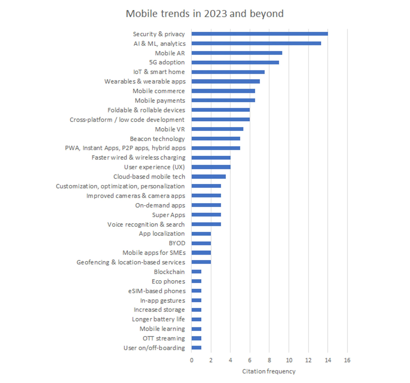 mobile trends in 2023 and beyond bar chart