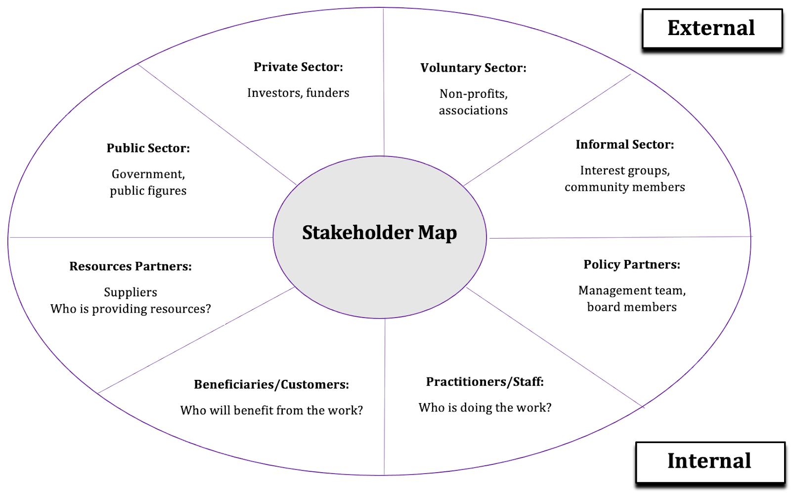 Stakeholder Map 